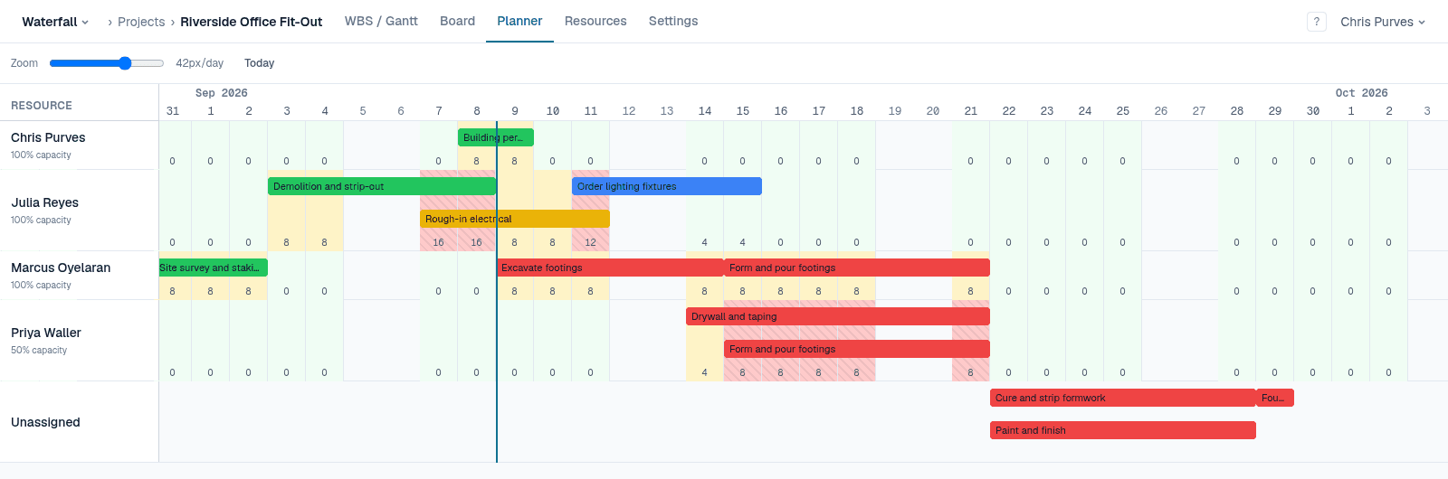Team Planner with one swimlane per person, task bars stacked inside each lane, and a per-day workload band coloured green, amber and red.