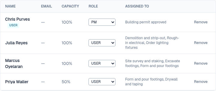 The project resource pool listing each person with their capacity, project role and the tasks they are assigned to.
